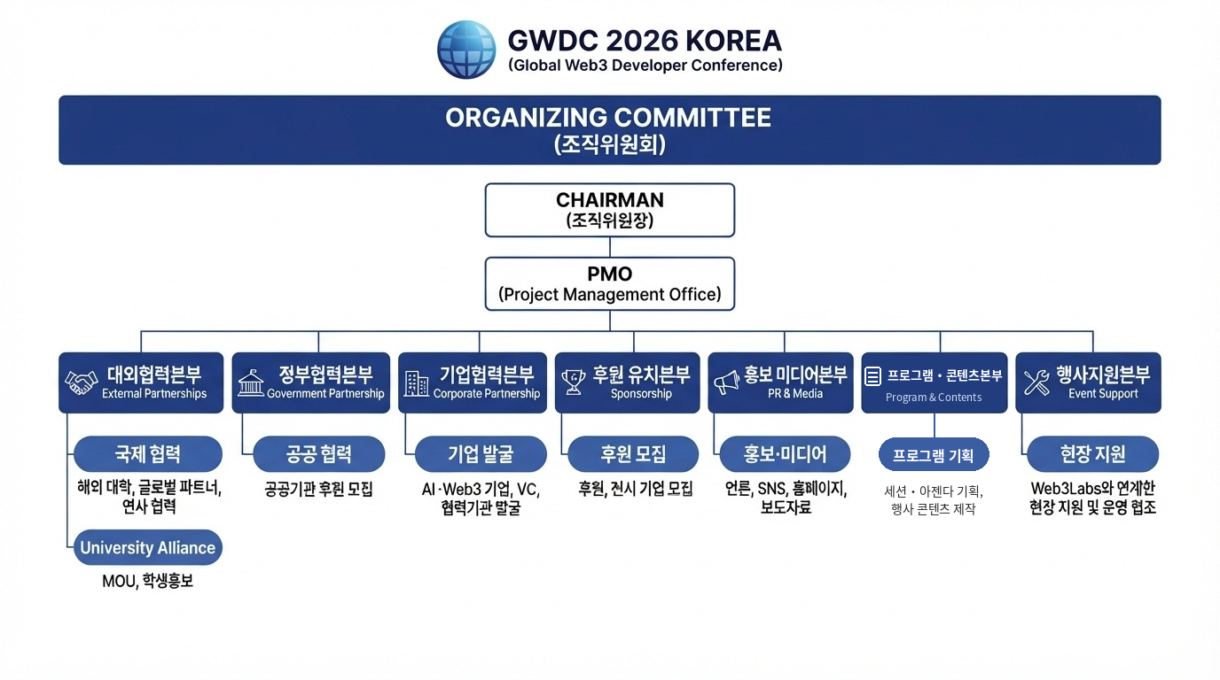 GWDC 2026 Korea 조직위원회 조직도 — 조직위원장과 PMO 아래 7개 본부로 구성